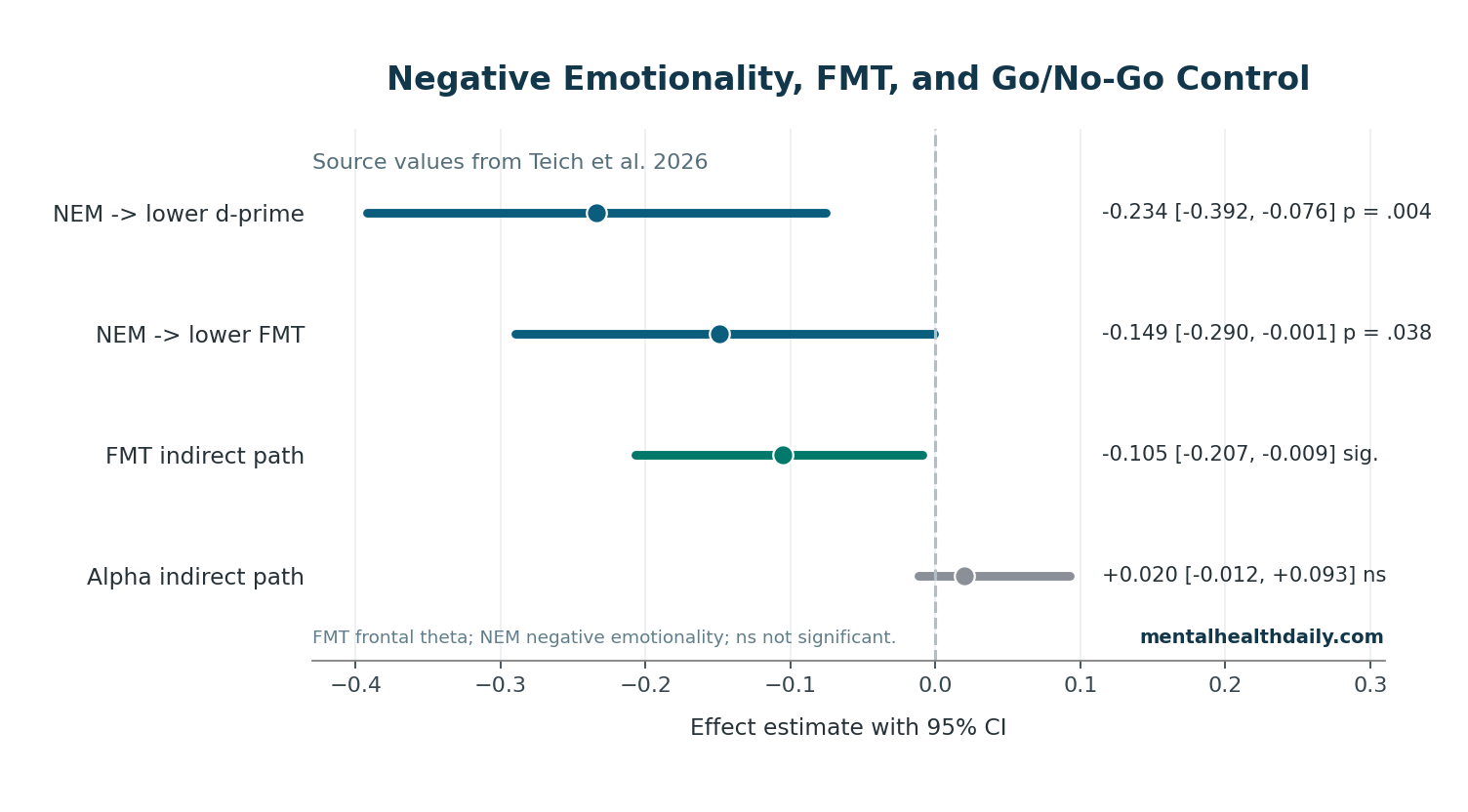 Forest plot of Teich 2026 negative emotionality, frontal midline theta, d-prime, and mediation effect estimates