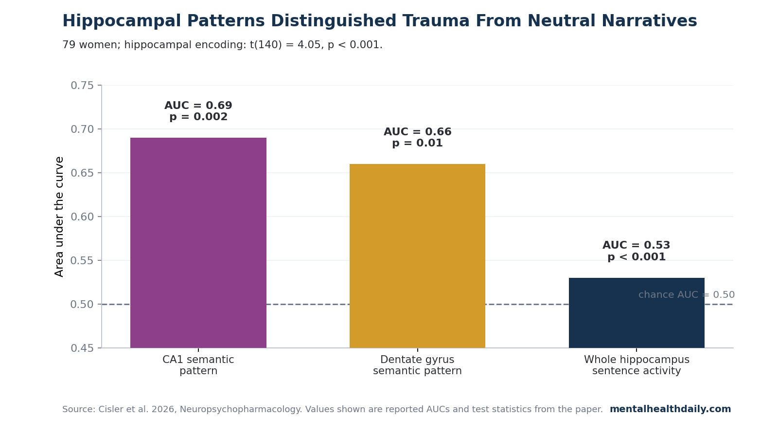 Bar chart showing reported hippocampal AUC values from Cisler 2026: CA1 AUC 0.69, dentate gyrus AUC 0.66, and whole hippocampus sentence activity AUC 0.53.