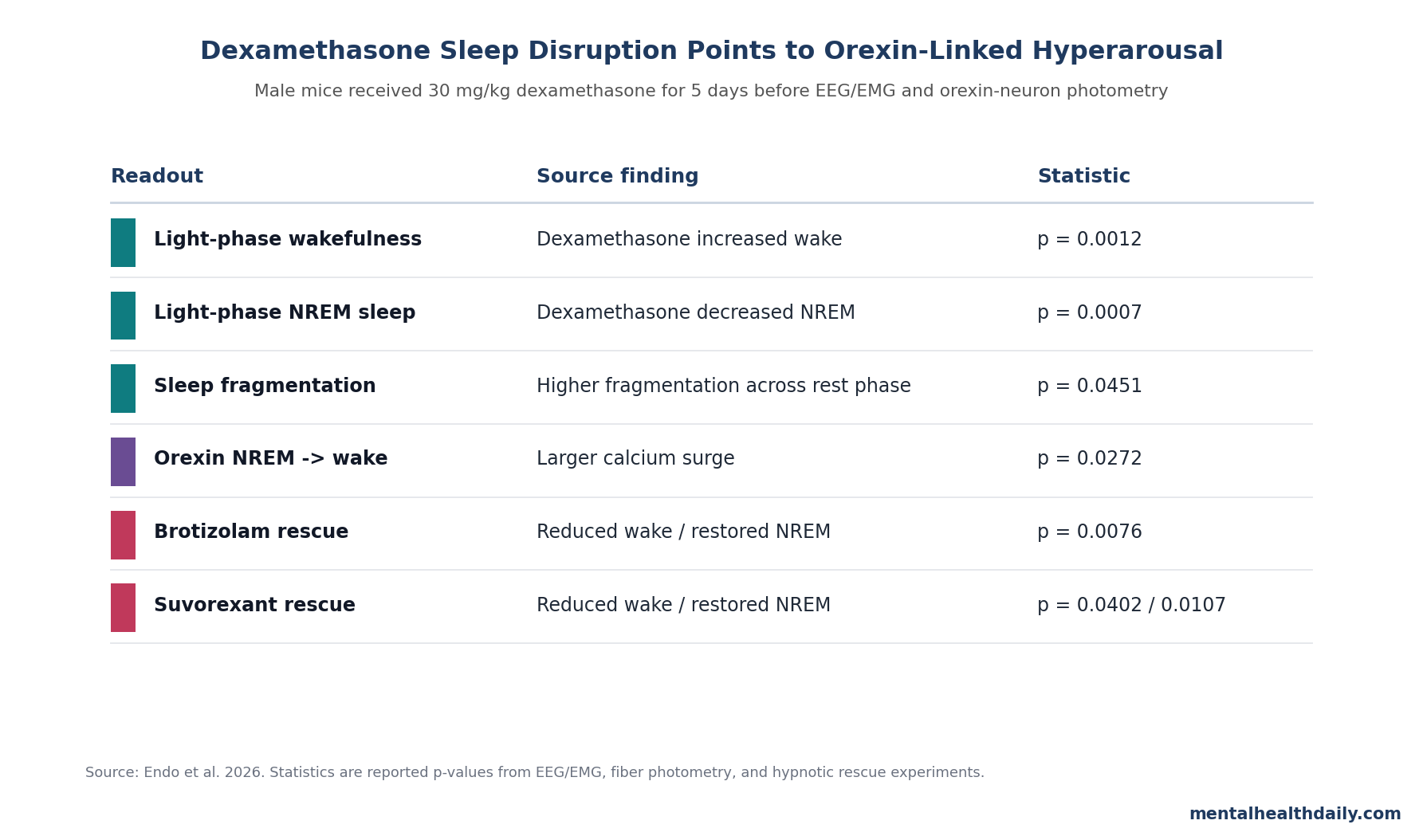 Source-verified chart summarizing dexamethasone sleep disruption, orexin-neuron activation, and hypnotic rescue findings in male mice.
