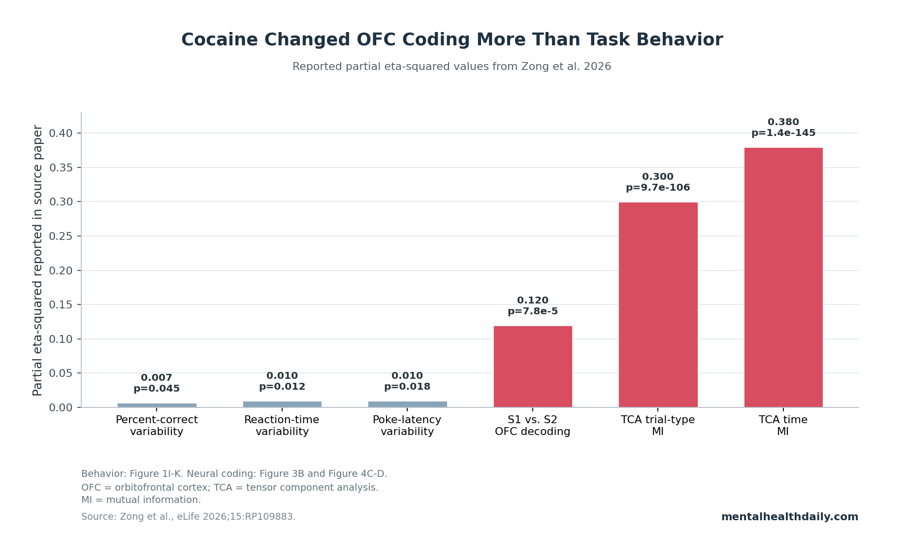 Reported effect sizes from Zong et al. 2026 showing stronger neural than behavioral group effects after prior cocaine use