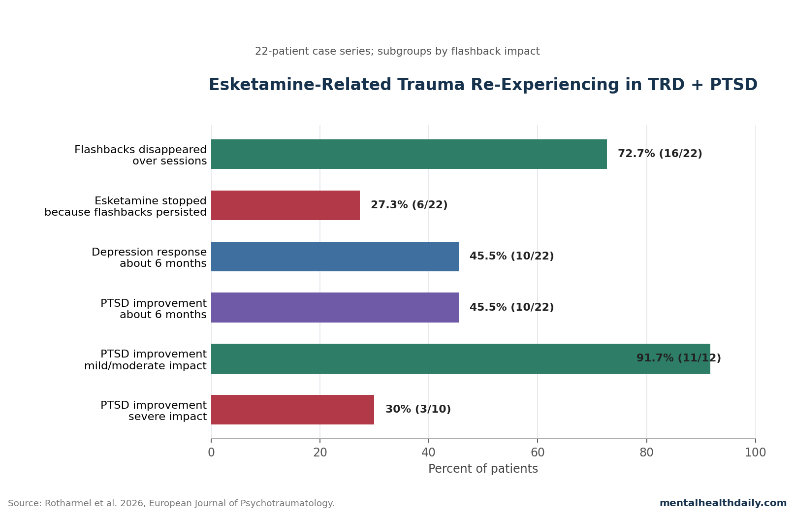 Real-number bar chart from Rotharmel 2026 showing flashback resolution, esketamine discontinuation, depression response, PTSD improvement, and PTSD improvement by emotional-impact subgroup.