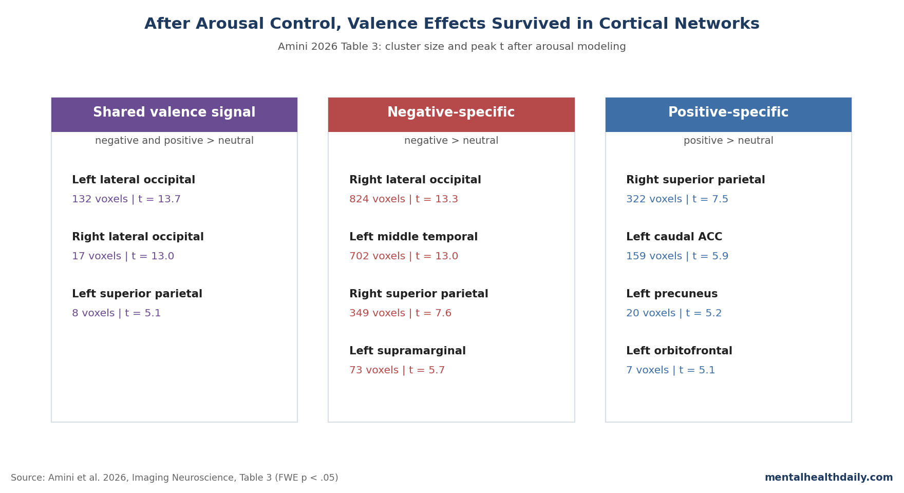 Amini 2026 Table 3 cluster summary showing arousal-controlled shared, negative-specific, and positive-specific emotional memory fMRI regions.