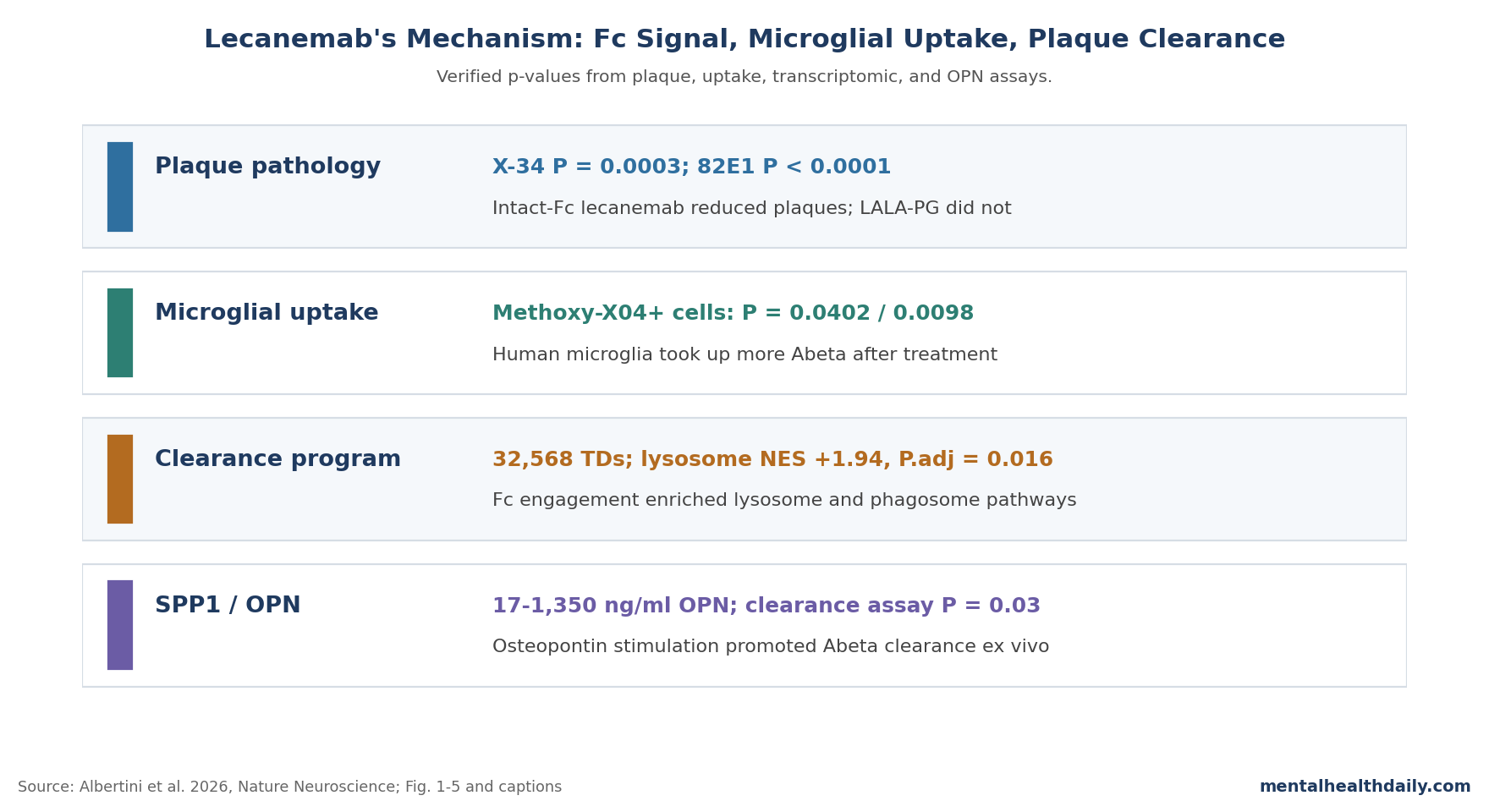 Evidence-chain chart summarizing source-backed lecanemab mechanism results from Albertini et al. 2026, including plaque p-values, microglial uptake p-values, lysosome enrichment, and OPN clearance assay values.