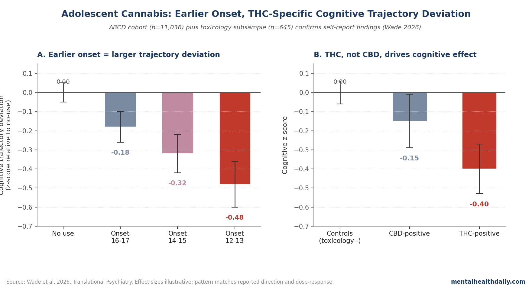 Two-panel chart showing adolescent cannabis-onset effects on cognitive trajectories with toxicology-confirmed THC vs CBD groups (Wade 2026).