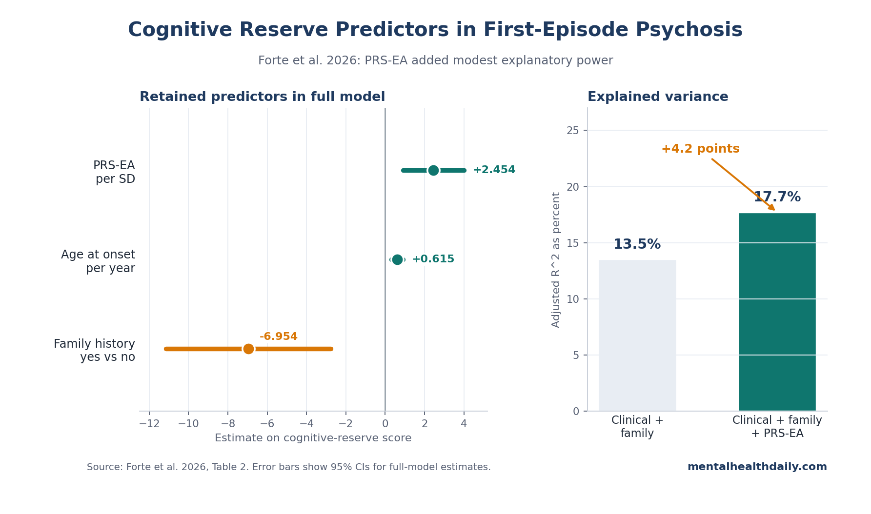Chart showing Forte 2026 cognitive reserve predictors and model variance in non-affective first-episode psychosis.