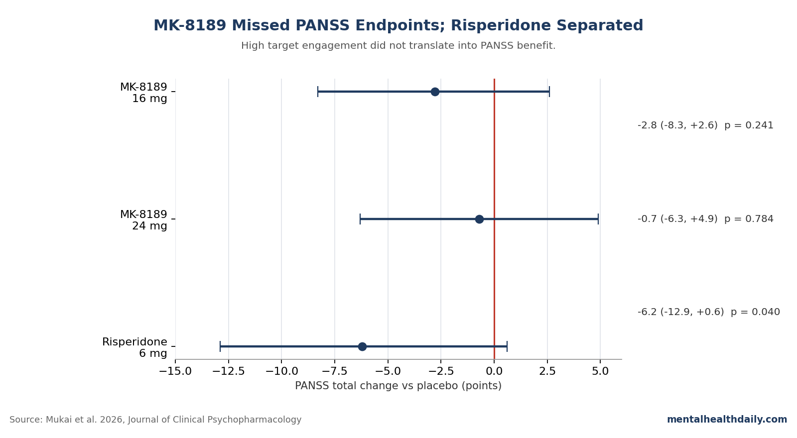 Forest-style chart showing week 6 PANSS total differences vs placebo for MK-8189 16 mg, MK-8189 24 mg, and risperidone 6 mg in the Mukai 2026 trial.