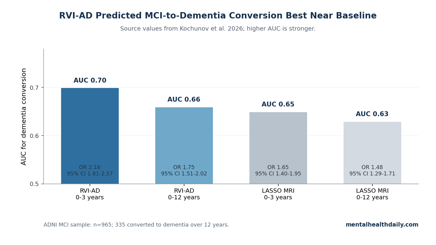 Bar chart comparing source-number AUC values for RVI-AD and LASSO MRI scores in ADNI MCI-to-dementia conversion prediction.