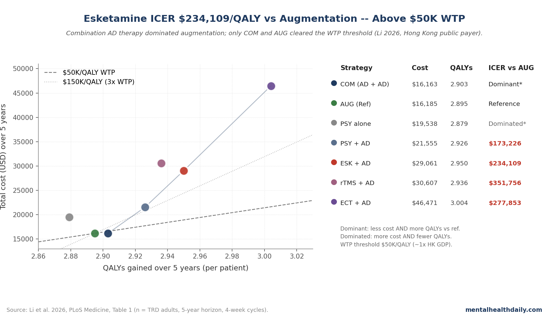 Cost-effectiveness frontier comparing seven third-line TRD strategies in Hong Kong: combination therapy lowest cost, ECT highest QALYs, esketamine ICERs $134K-$312K per QALY exceeding $50K/QALY WTP threshold.