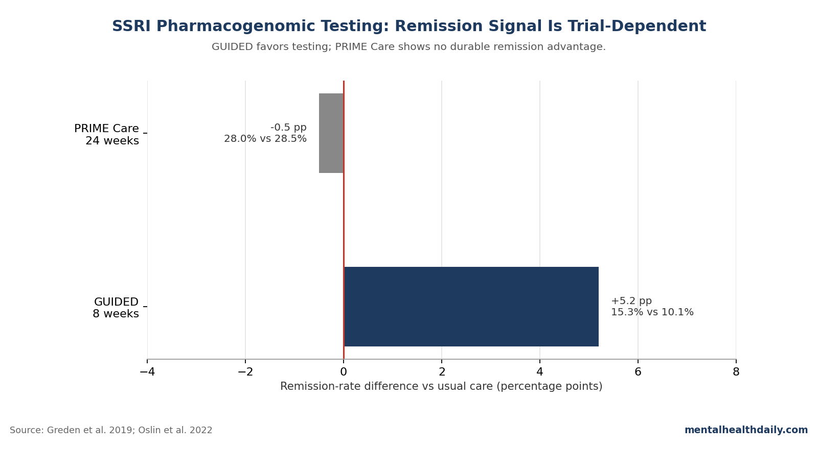 Bar chart comparing remission-rate differences between pharmacogenomic-guided and treatment-as-usual groups in GUIDED and PRIME Care.