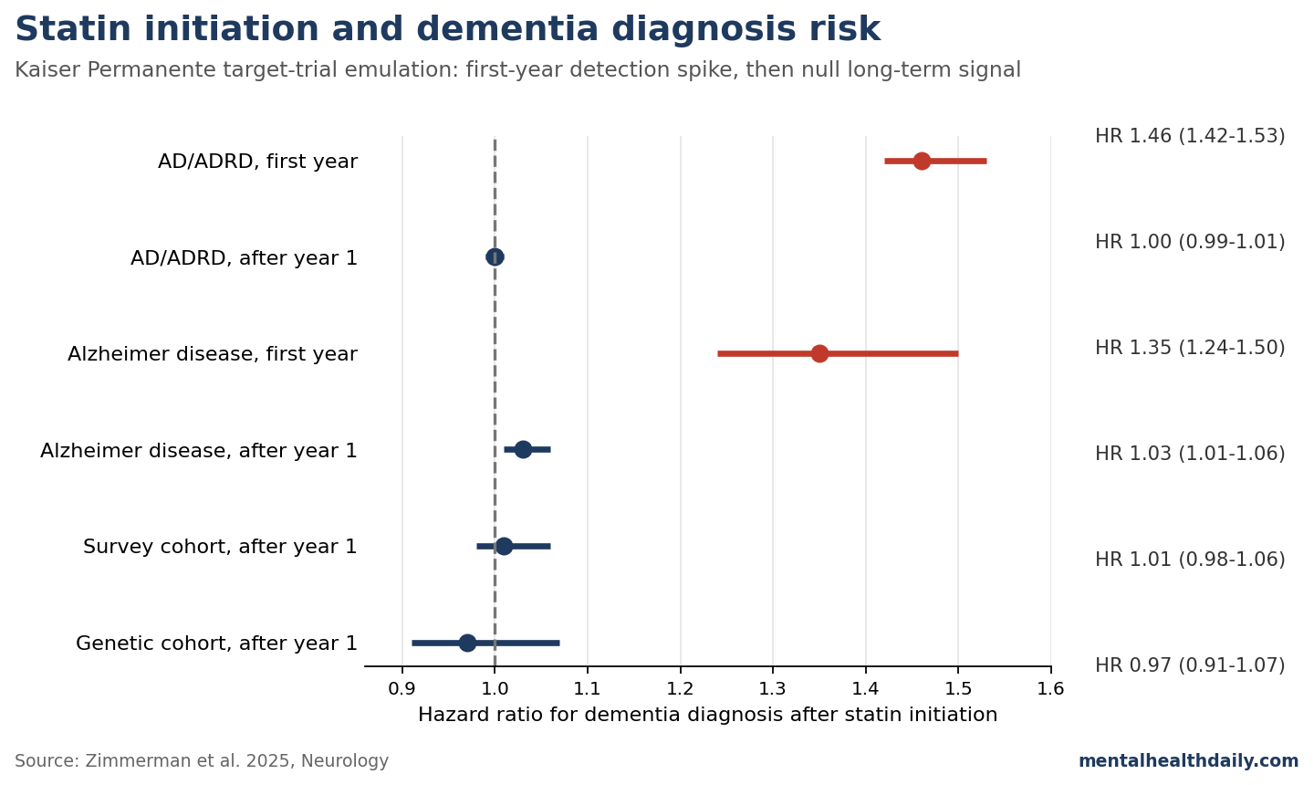 Forest plot showing statin initiation and dementia diagnosis hazard ratios in Zimmerman et al.' Kaiser Permanente study, with elevated first-year diagnosis risk but near-null estimates after year 1.