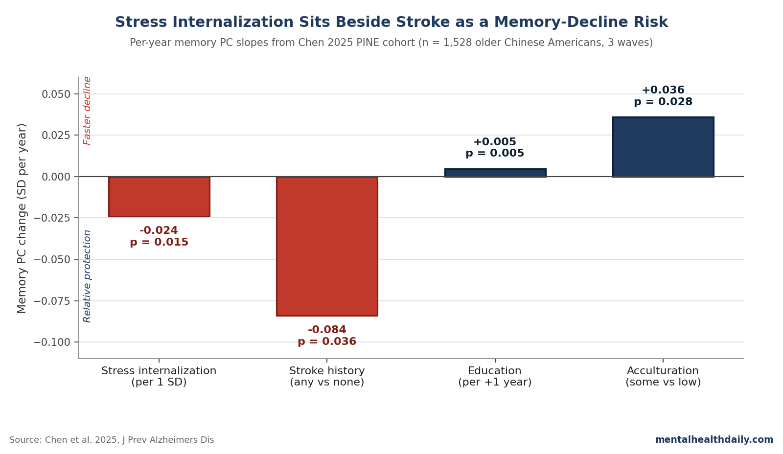 Bar chart comparing per-year memory decline (SD/year) for the significant longitudinal predictors in Chen 2025 PINE cohort: stress internalization, stroke history, marital status, and education-by-time interaction.