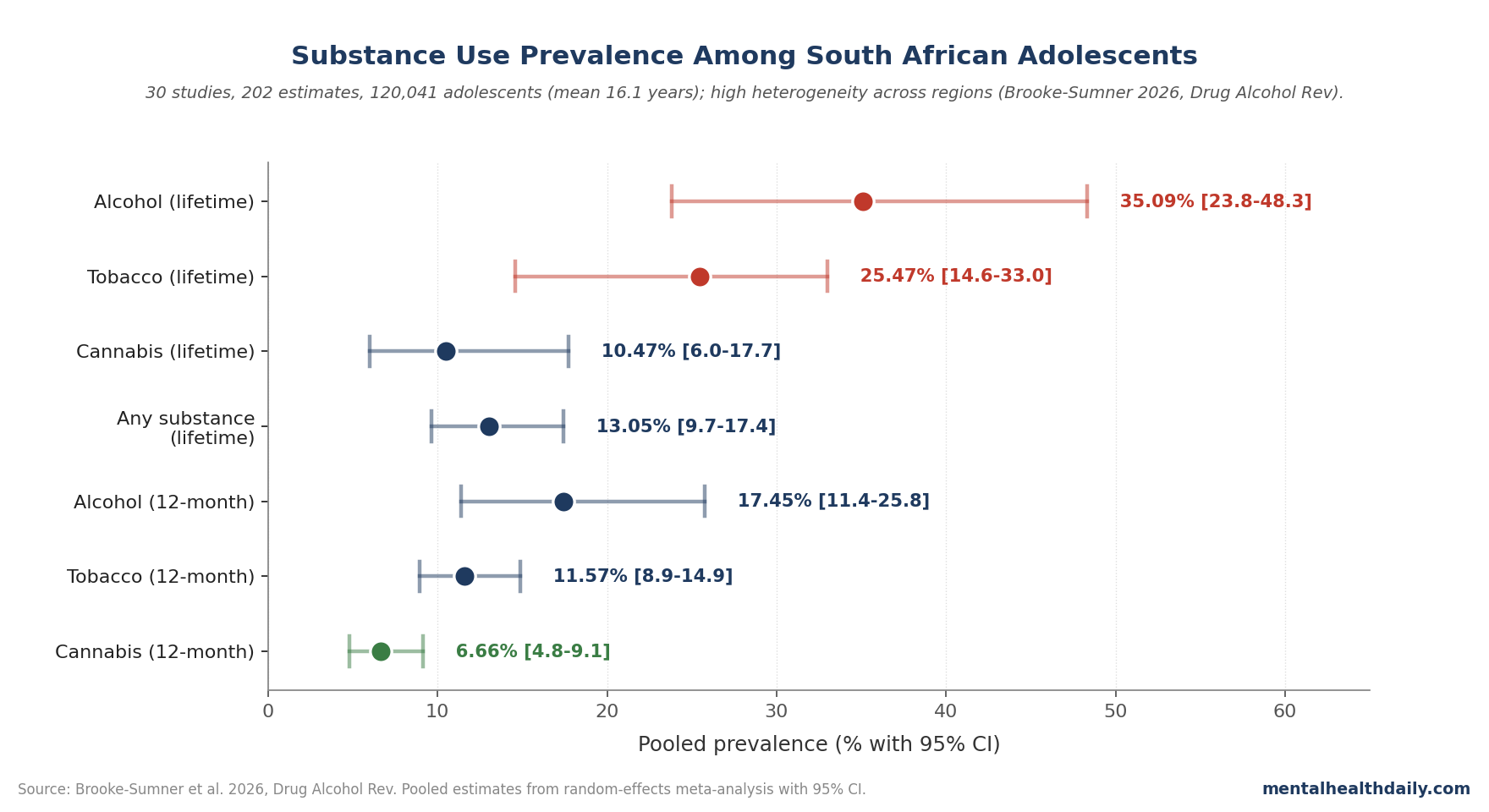 South African adolescent substance use prevalence with confidence intervals