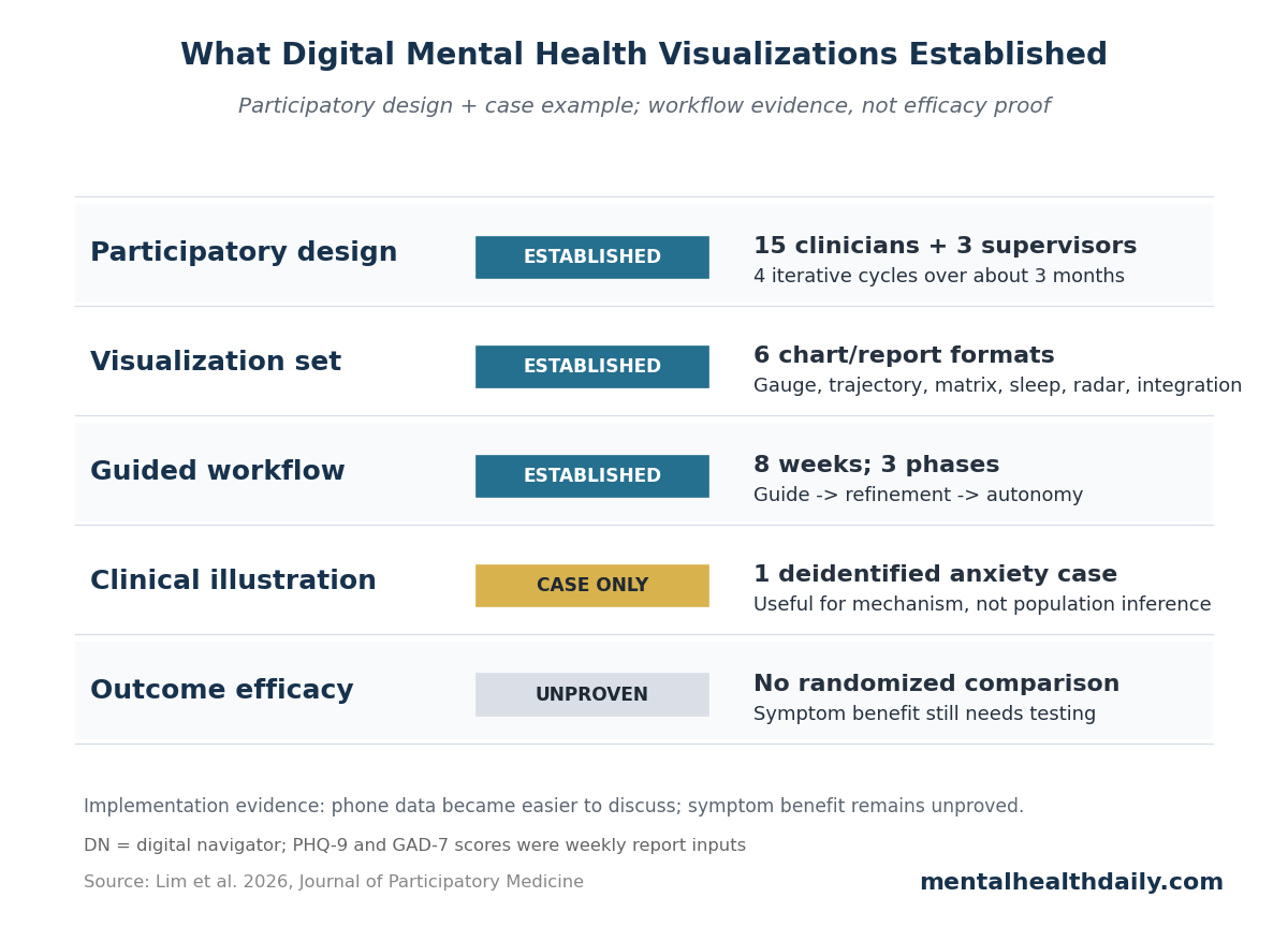 Evidence-status table showing what the Lim digital mental health visualization paper established and what remains unproven.