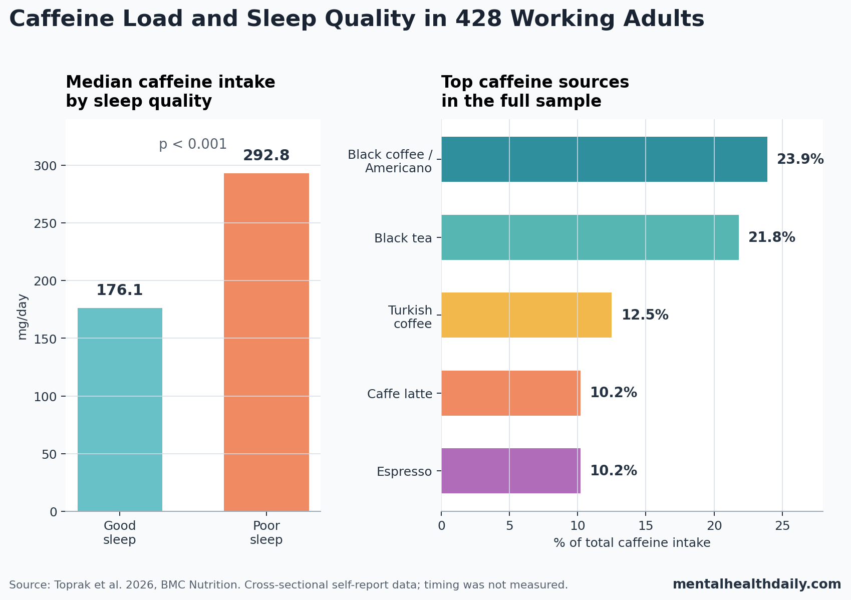 Bar chart showing poor sleepers consumed more caffeine than good sleepers and that black coffee, black tea, Turkish coffee, caffe latte, and espresso were the top caffeine contributors.