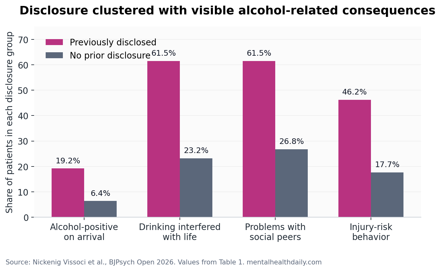 Grouped bar chart showing disclosure and non-disclosure groups among Tanzanian injury patients, with larger differences for life interference, peer problems, injury-risk behavior, and alcohol-positive arrival.