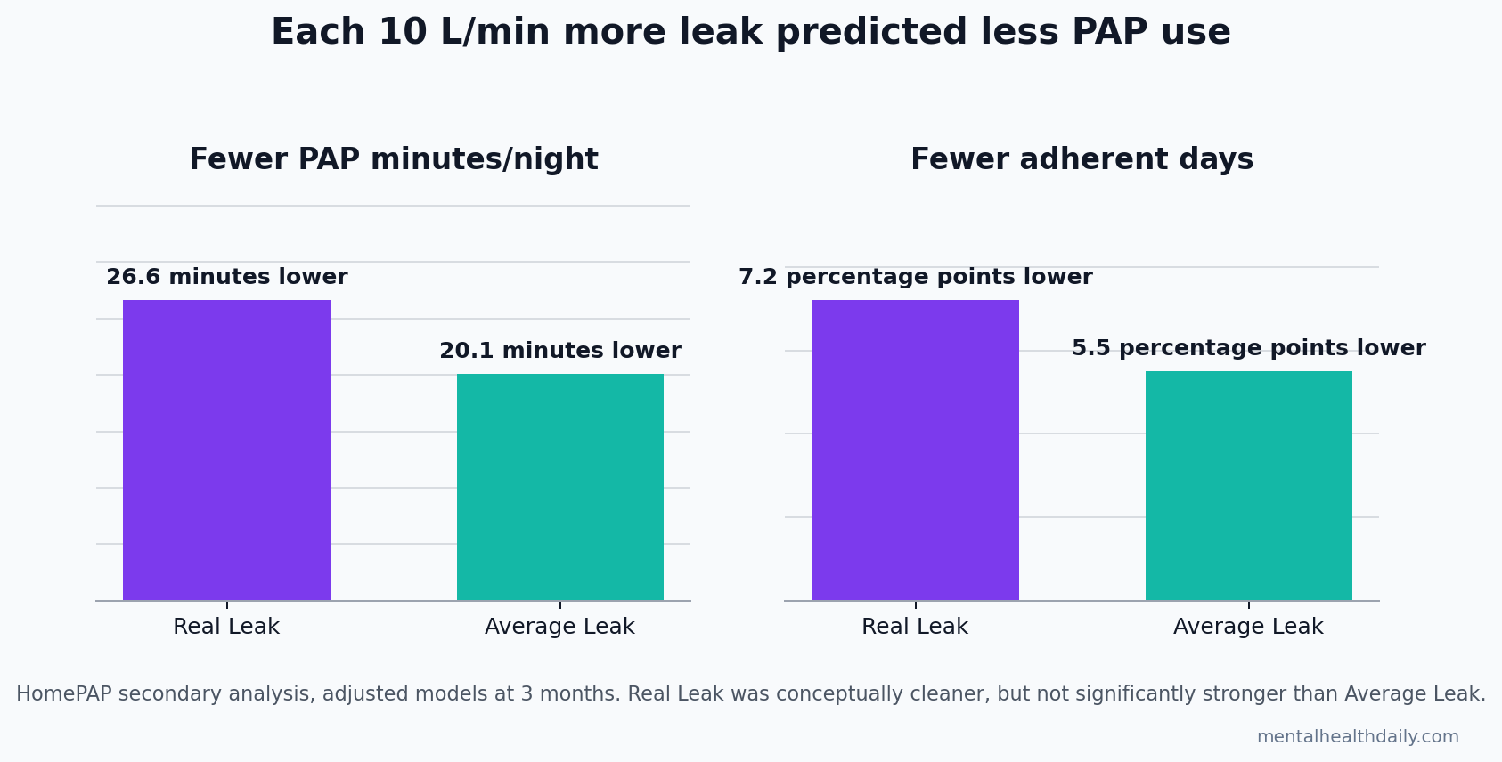 Two-panel bar chart showing that each 10 L/min higher Real Leak predicted 26.6 fewer PAP minutes per night and 7.2 percentage-point fewer adherent days, while each 10 L/min higher Average Leak predicted 20.1 fewer PAP minutes per night and 5.5 percentage-point fewer adherent days.