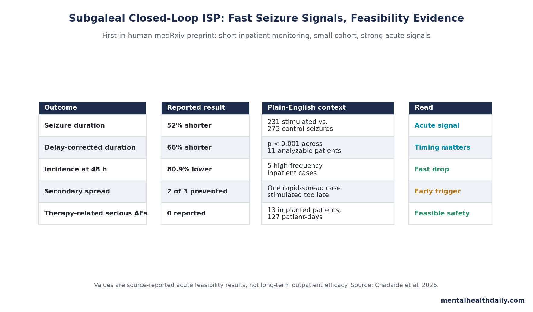 Evidence table summarizing seizure-duration, incidence, generalization, and safety findings for subgaleal ISP stimulation.