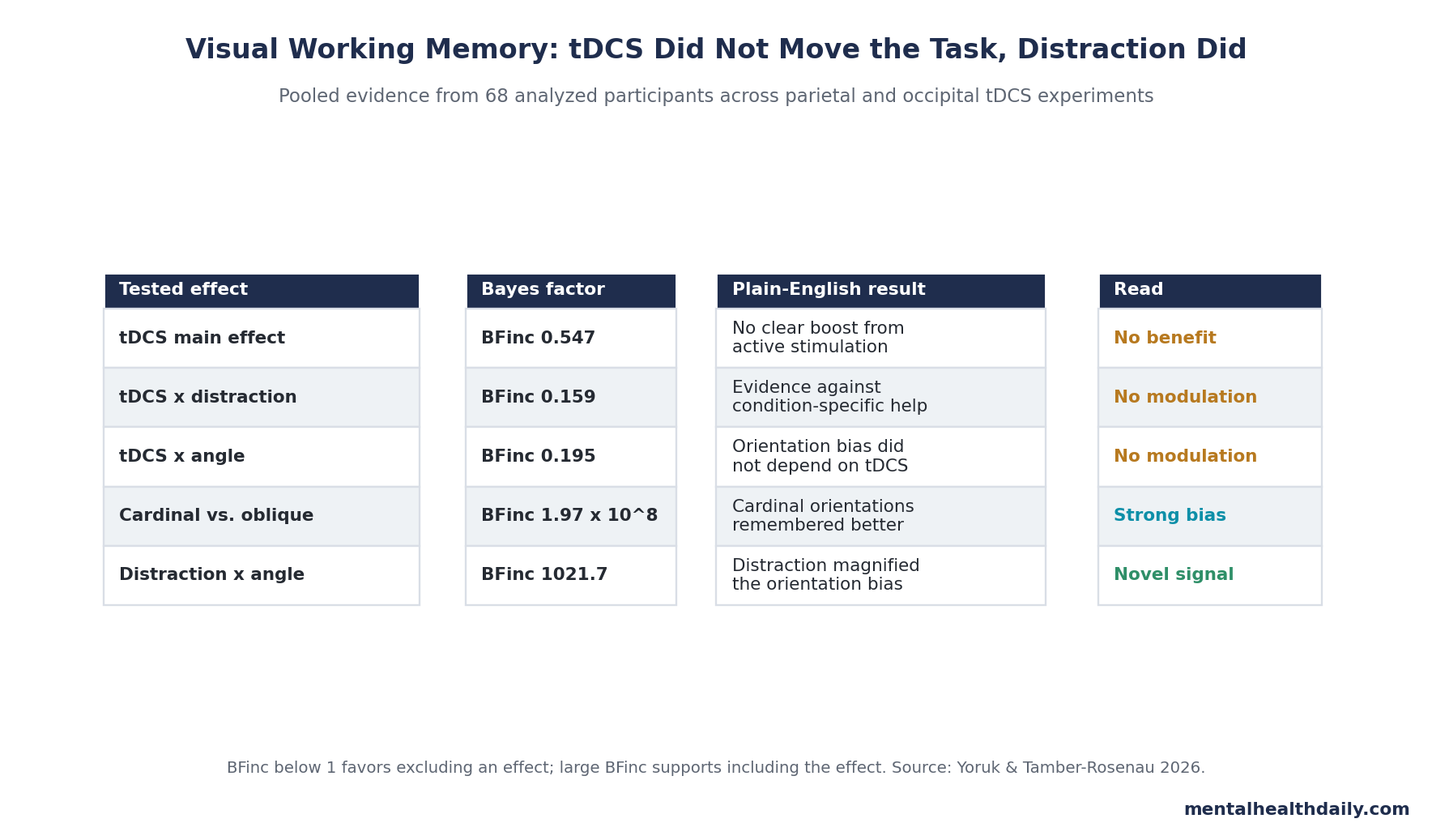 Evidence-status chart showing weak support for tDCS effects but strong support for cardinal orientation bias and distraction increasing that bias.