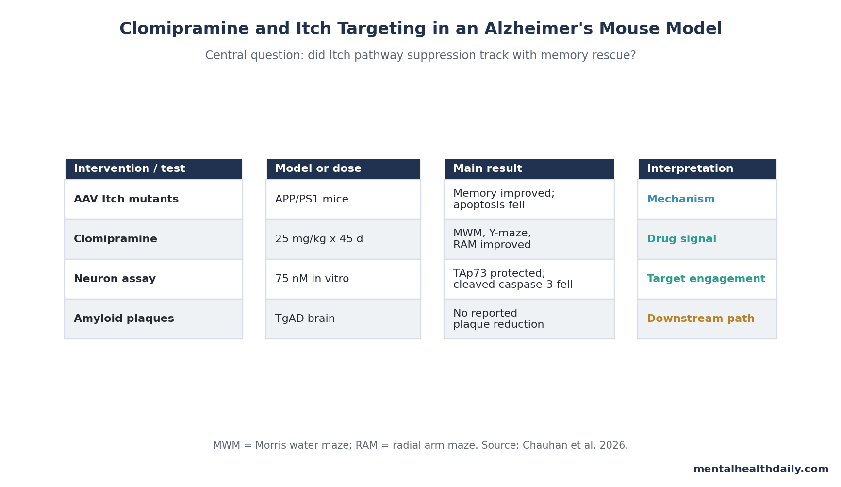 Evidence map showing that clomipramine improved mouse memory, inhibited Itch-linked TAp73 degradation, reduced apoptosis markers, and did not alter amyloid plaque formation.