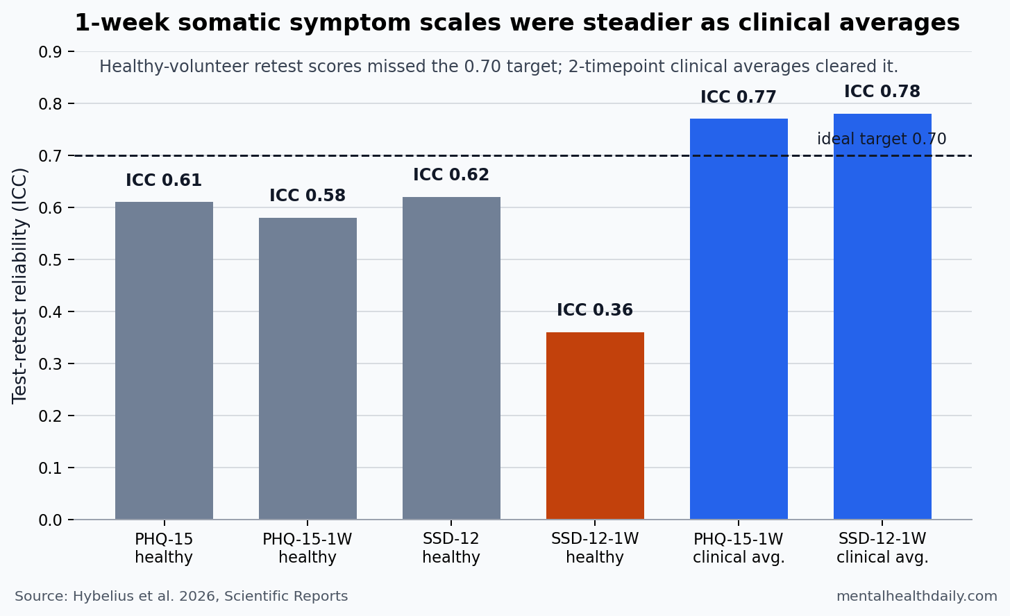 Chart comparing test-retest reliability for 1-week PHQ-15 and SSD-12 in healthy volunteers and clinical repeated measurement.