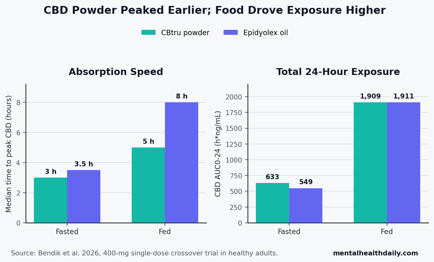 CBD powder peaked earlier than Epidyolex oil, while fed dosing raised 24-hour CBD exposure for both formulations.