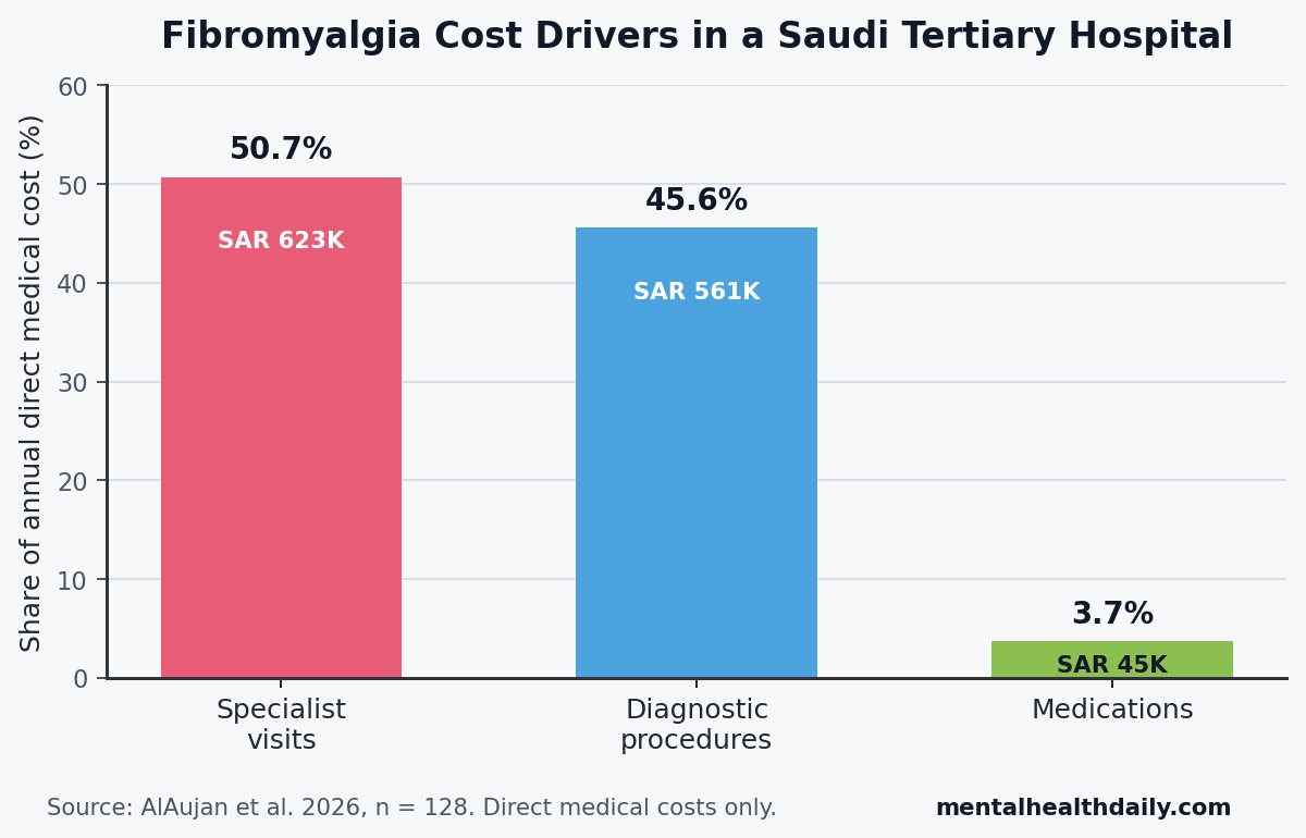 Annual direct fibromyalgia cost distribution in a Saudi tertiary hospital: specialist visits 50.7%, diagnostic procedures 45.6%, medications 3.7%.