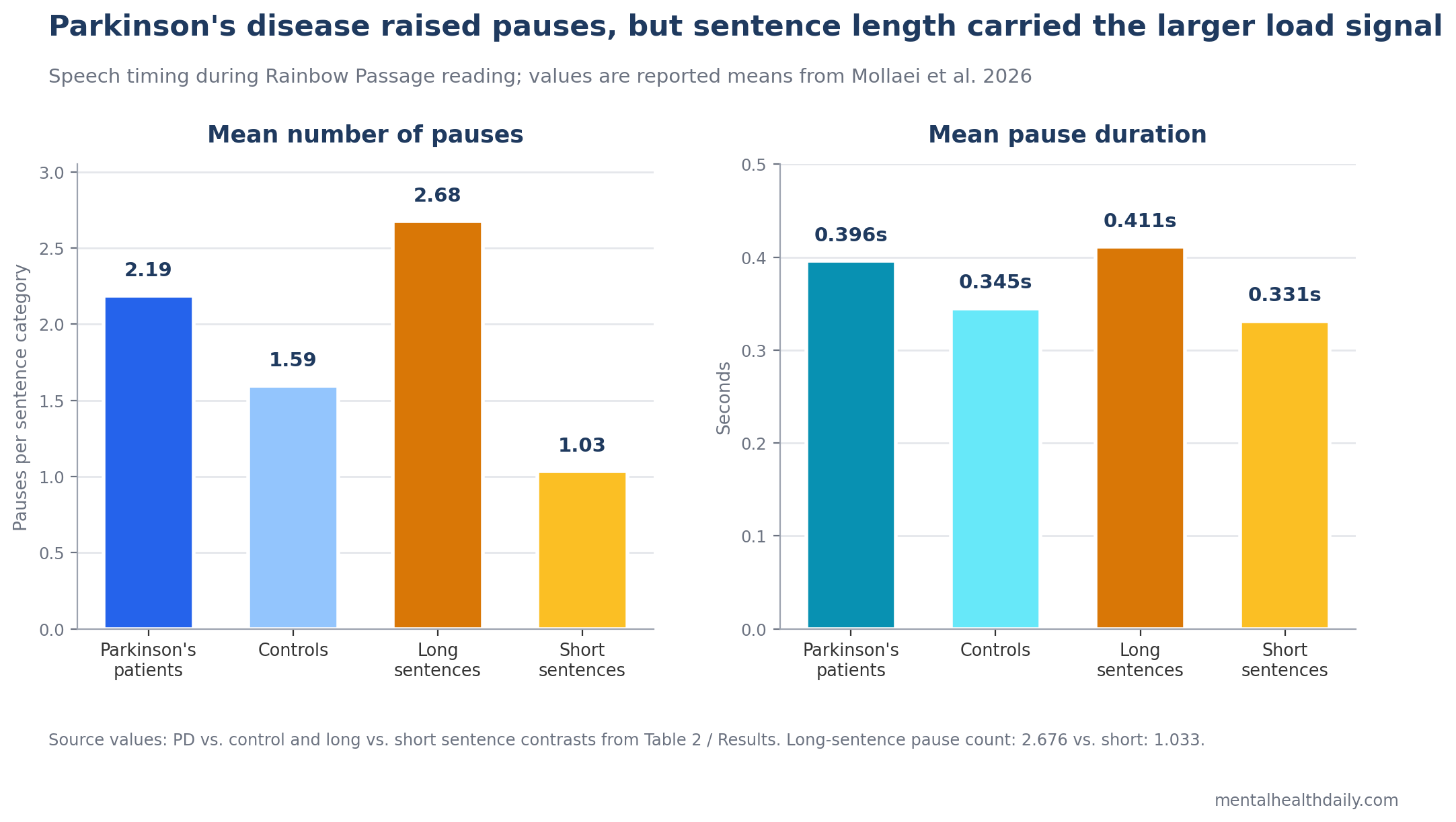 Bar chart showing Parkinson's disease and sentence-load effects on pause count and pause duration during passage reading.