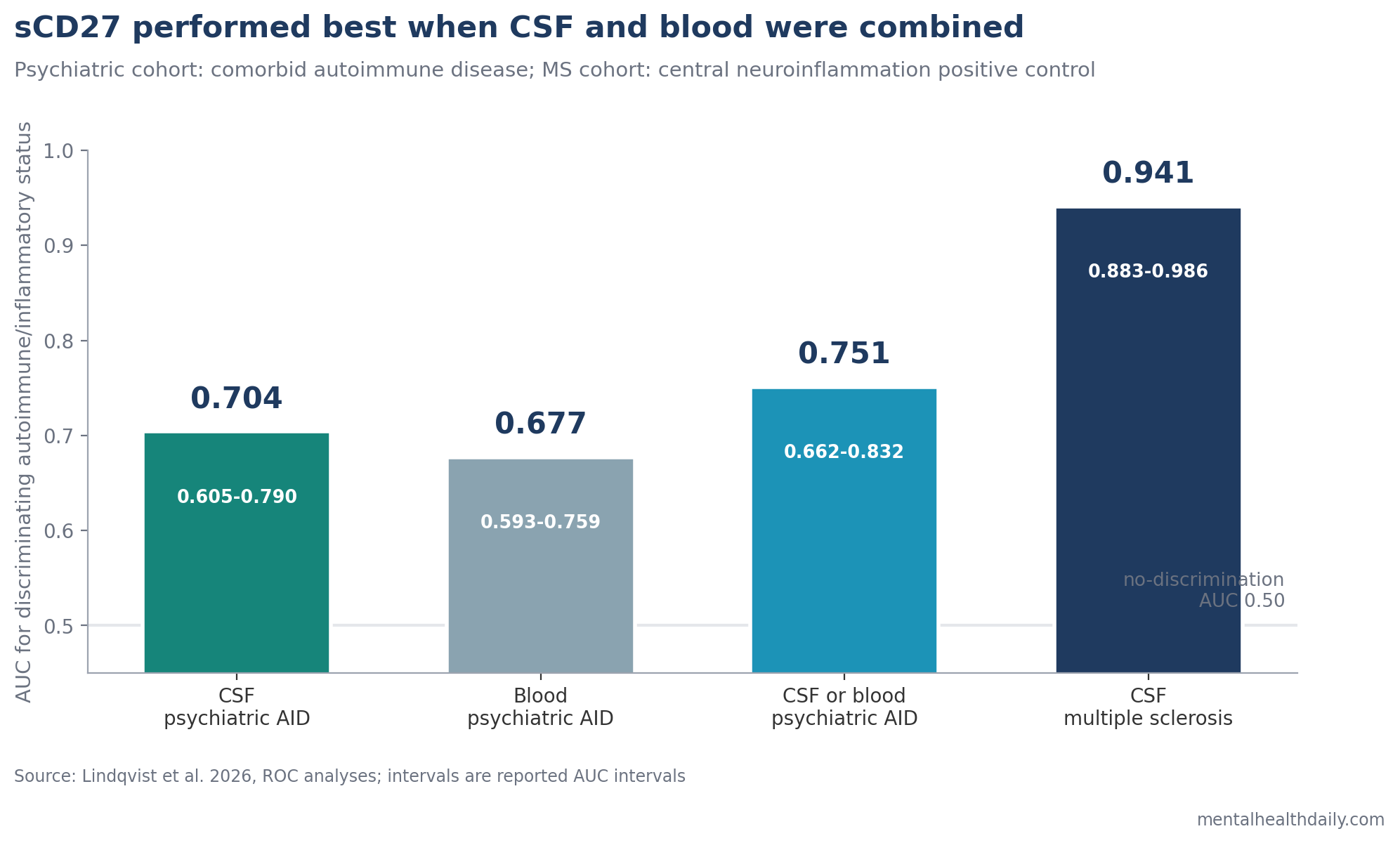 Bar chart showing sCD27 biomarker discrimination: CSF AUC 0.704, blood AUC 0.677, CSF or blood AUC 0.751 for autoimmune disease in psychiatric patients, and CSF AUC 0.941 for multiple sclerosis.