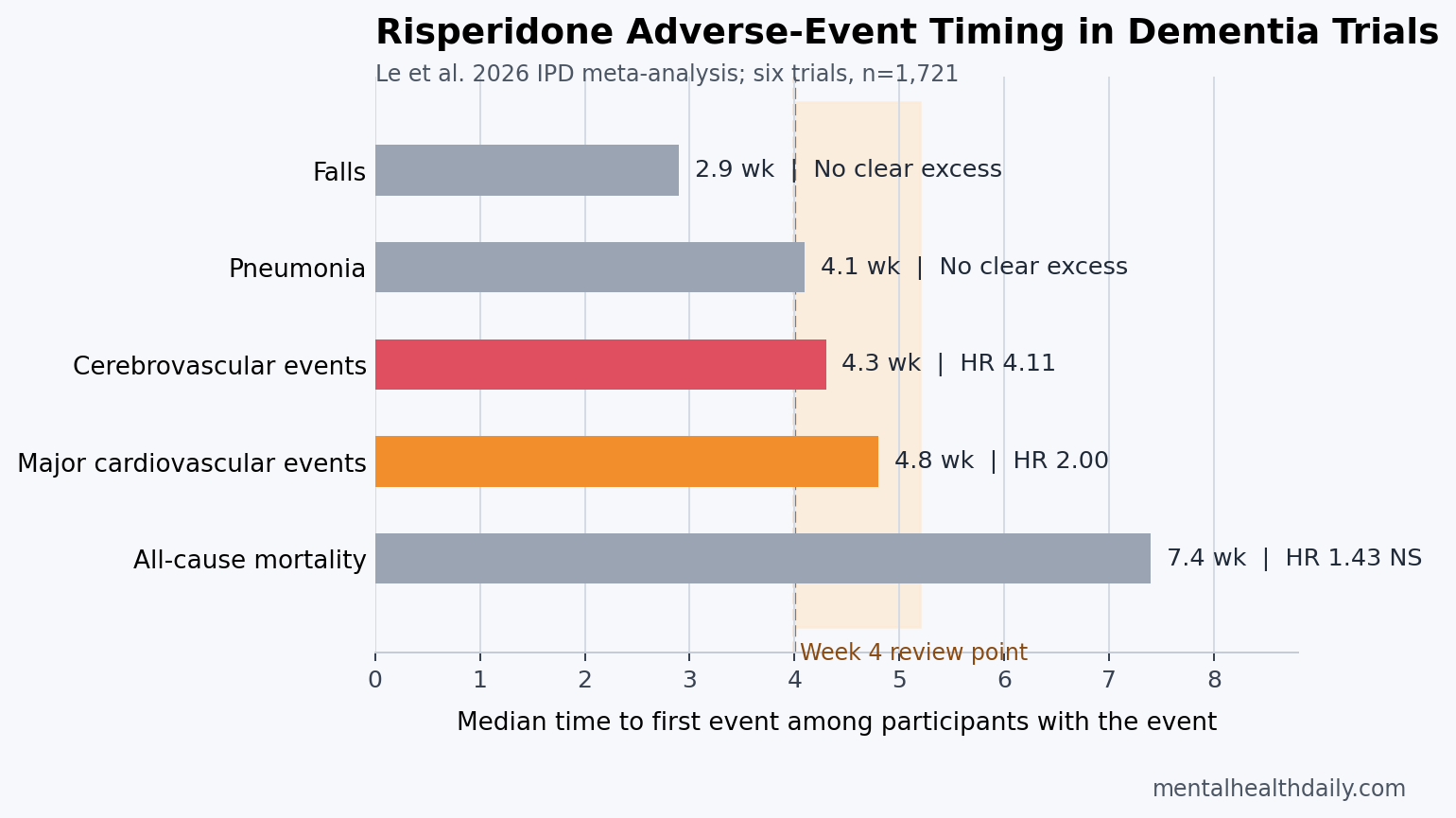 Simple chart showing risperidone adverse-event timing in dementia trials: cerebrovascular events at 4.3 weeks, major cardiovascular events at 4.8 weeks, pneumonia at 4.1 weeks, falls at 2.9 weeks, and mortality at 7.4 weeks.