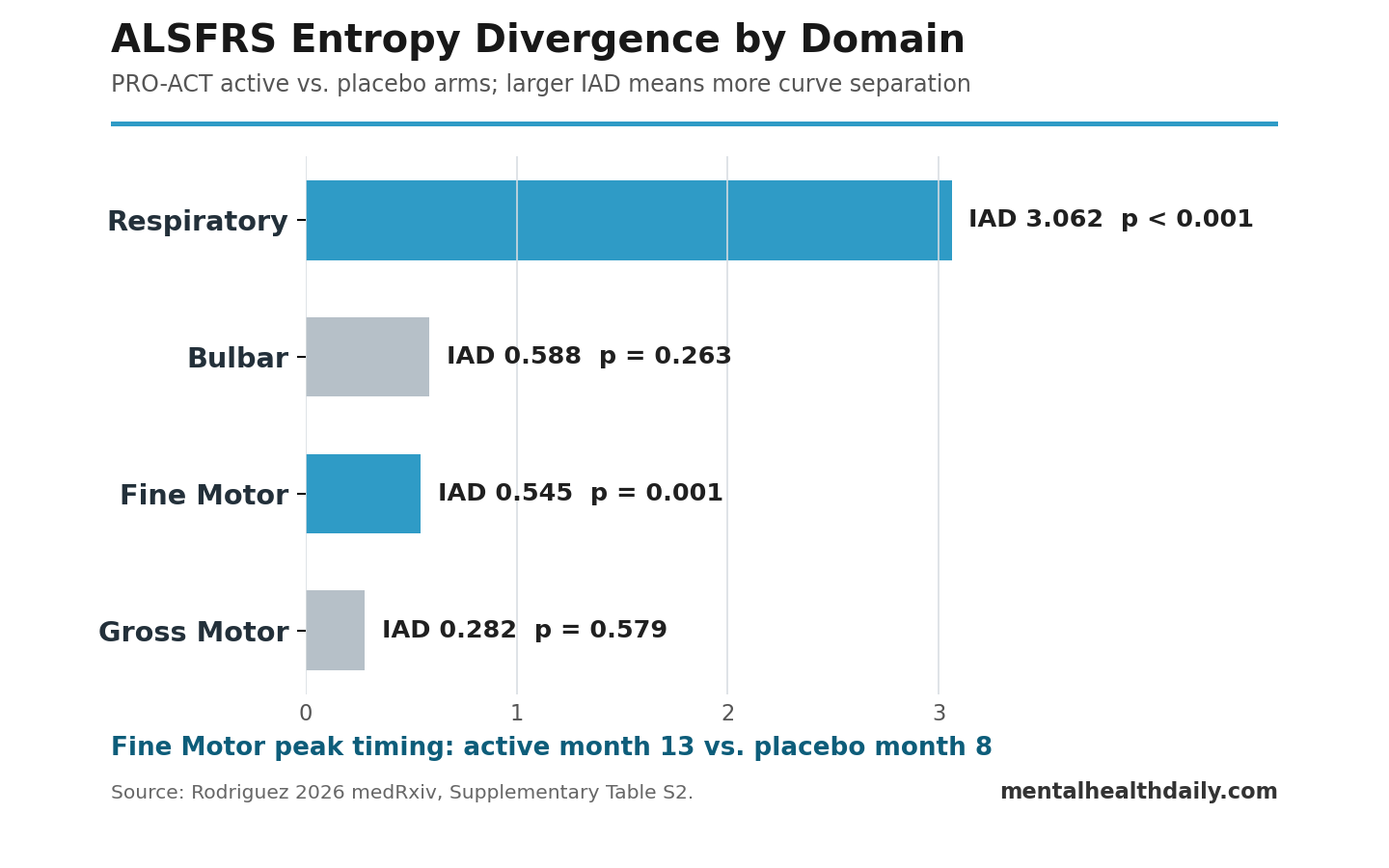 Bar chart showing ALSFRS entropy divergence by domain, with Fine Motor and Respiratory statistically significant and a 5-month Fine Motor peak delay.