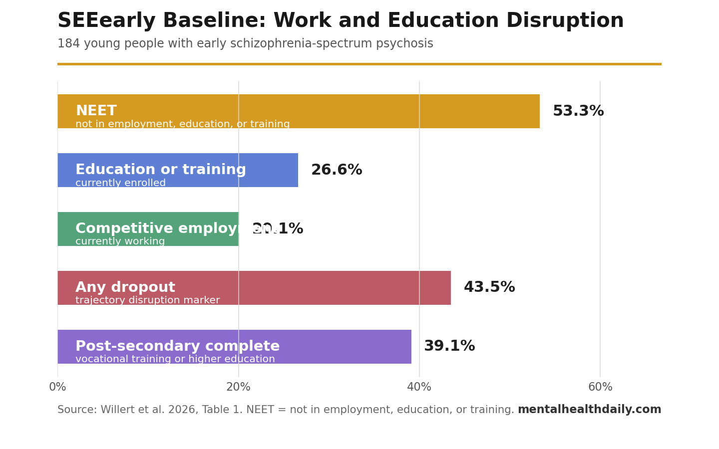Bar chart showing SEEearly baseline vocational status: 53.3% NEET, 26.6% in education or training, 20.1% competitively employed, 43.5% with at least one dropout, and 39.1% with completed post-secondary qualification.
