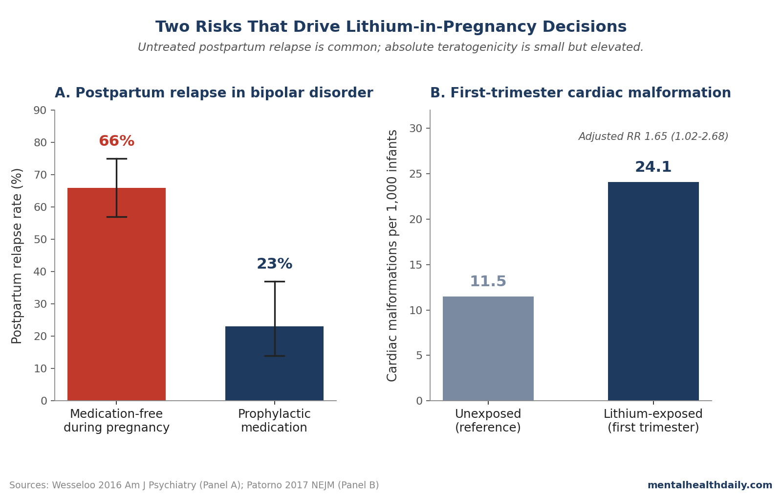 Two-panel chart: postpartum relapse rates 66% medication-free vs 23% on prophylaxis (Wesseloo 2016), and first-trimester cardiac malformation rates 11.5 per 1,000 unexposed vs 24.1 per 1,000 lithium-exposed (Patorno 2017)