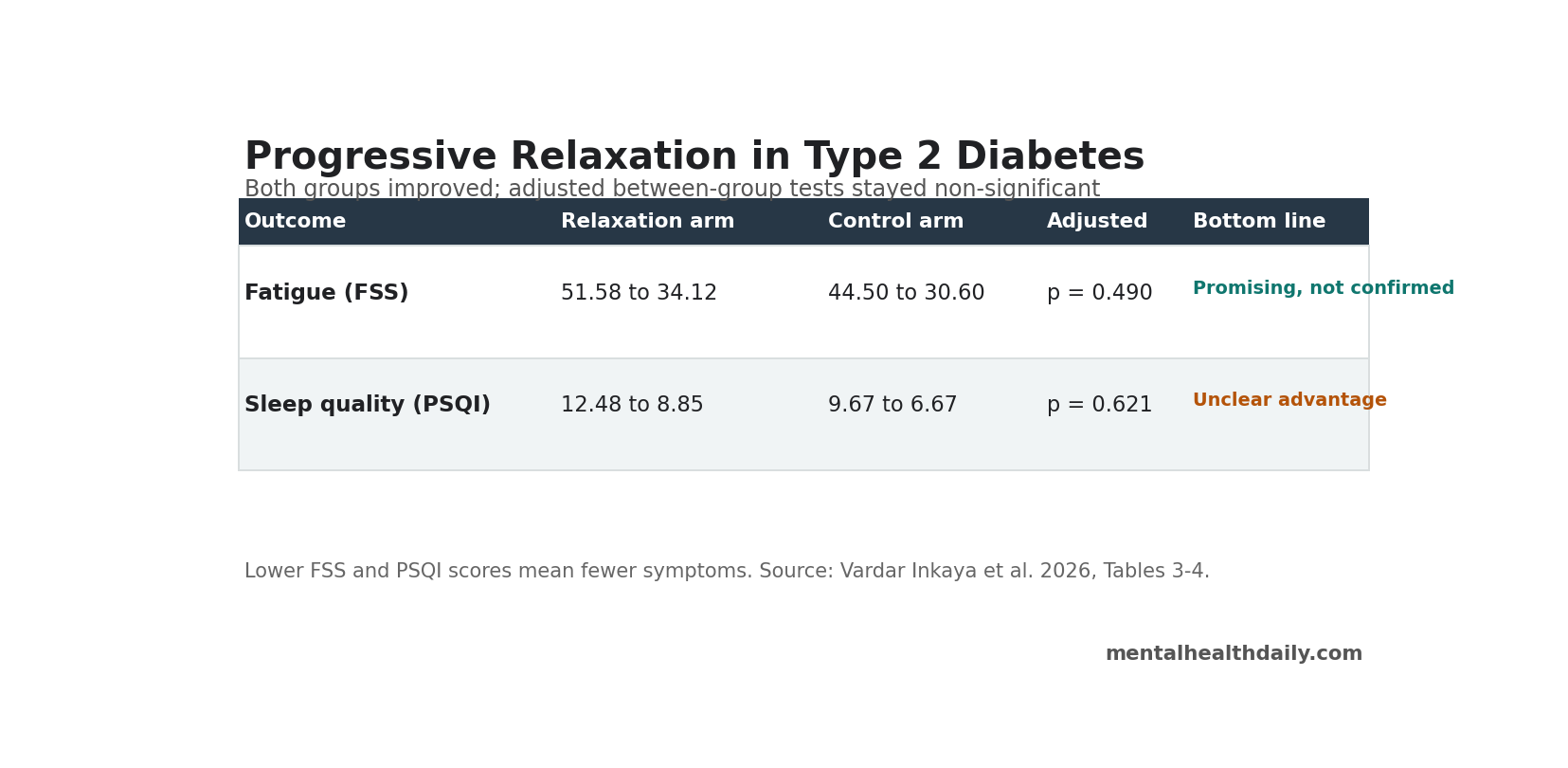 Evidence-status table showing progressive muscle relaxation in diabetes: fatigue improved within the relaxation arm, sleep improved within both groups, but adjusted between-group tests were not significant for fatigue or sleep.