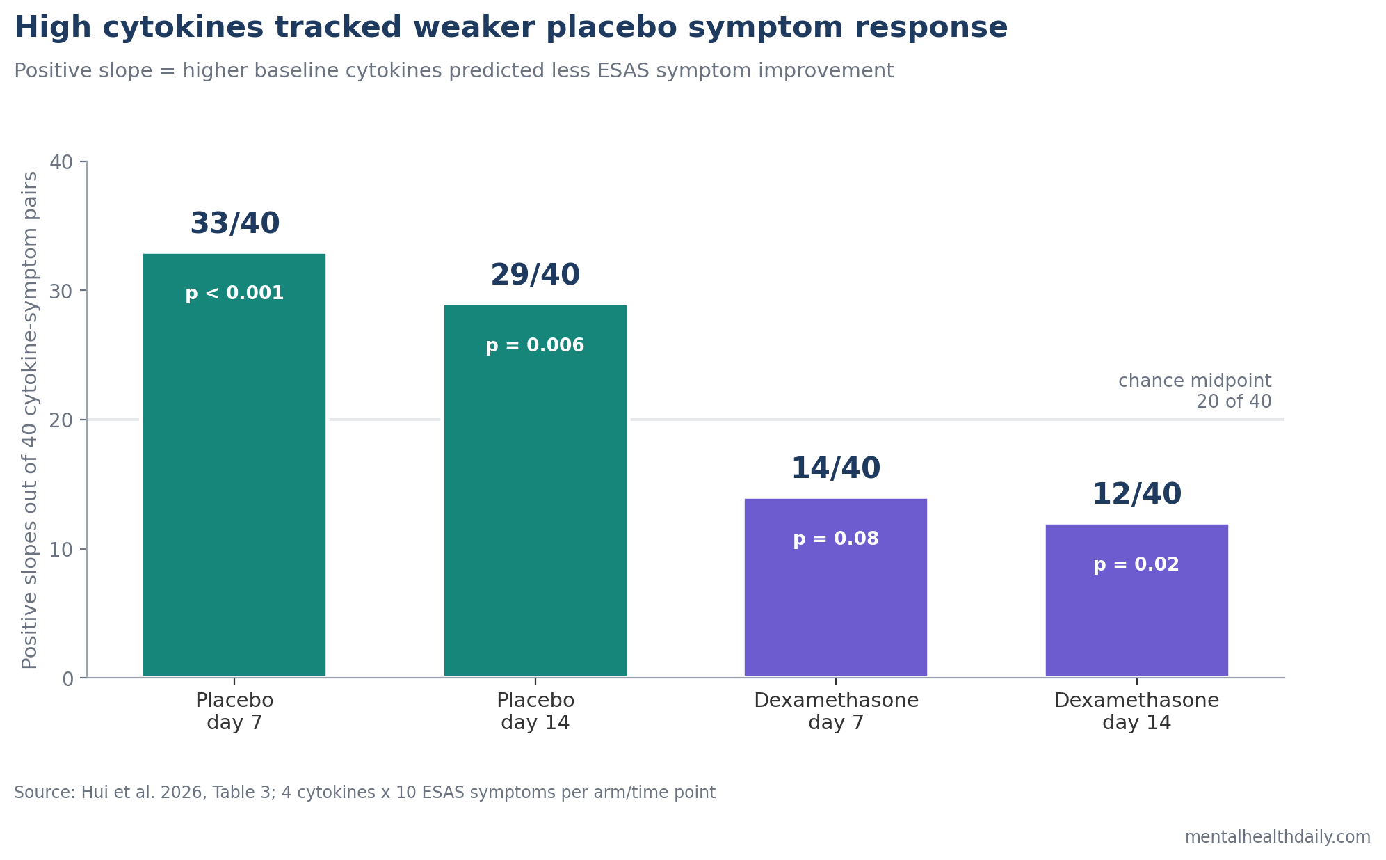 Bar chart showing positive-slope cytokine-symptom combinations in Hui 2026. Placebo showed 33 of 40 positive slopes at day 7 and 29 of 40 at day 14, while dexamethasone showed 14 of 40 and 12 of 40.