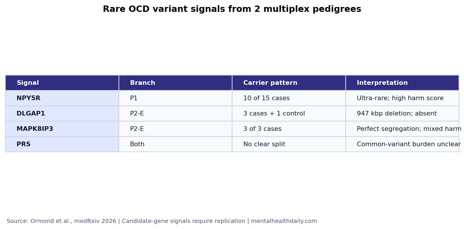 Evidence table summarizing rare OCD variant signals in NPY5R, DLGAP1, MAPK8IP3, and MAP4 from Ormond et al. 2026.