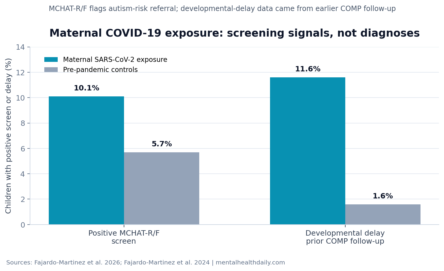 Bar chart comparing autism-screen and developmental-delay rates after maternal SARS-CoV-2 exposure vs pre-pandemic controls