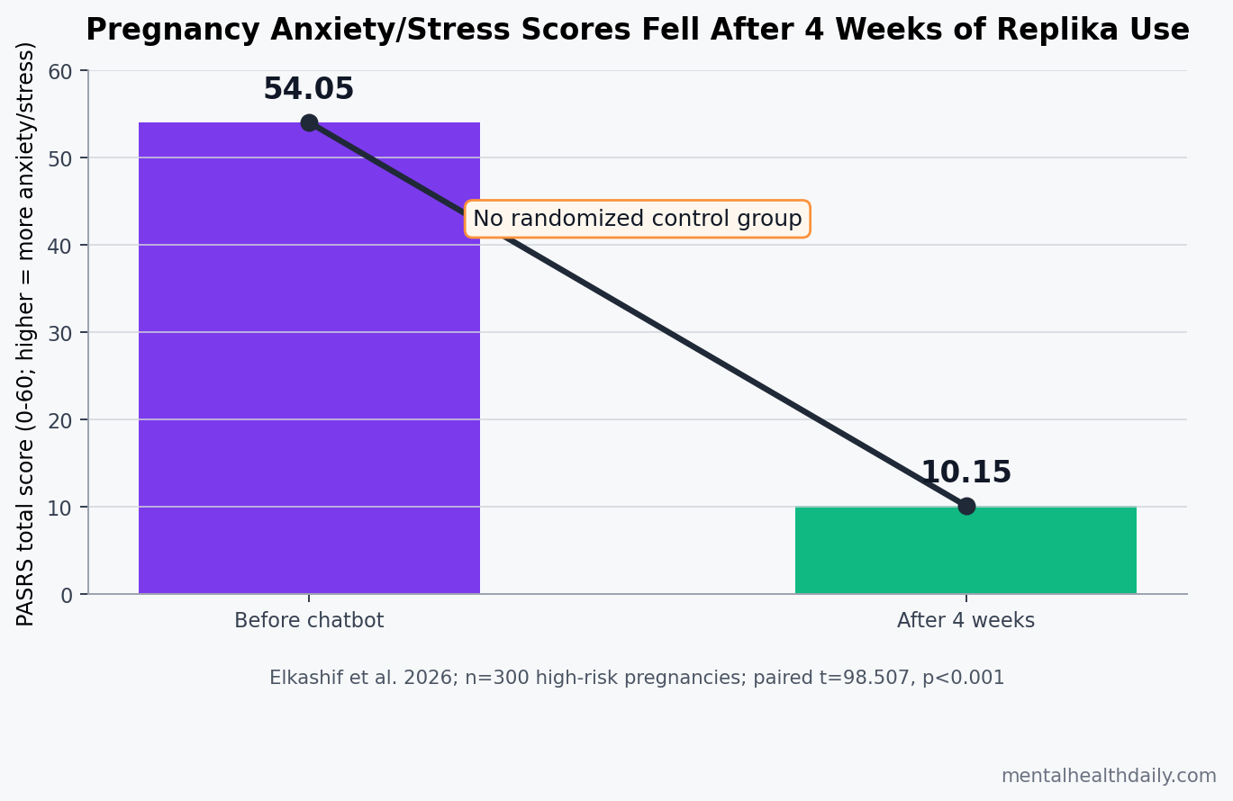 PASRS anxiety and stress scores before and after 4 weeks of daily Replika chatbot use