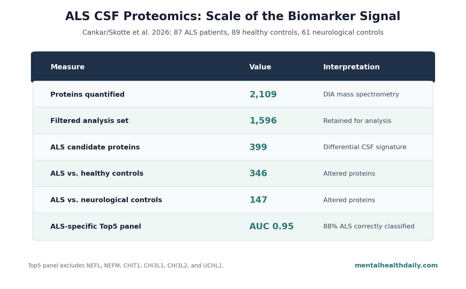Evidence table summarizing ALS CSF proteomics values from Cankar and Skotte et al. 2026, including quantified proteins, candidate proteins, altered proteins, and the 5-protein panel AUC.
