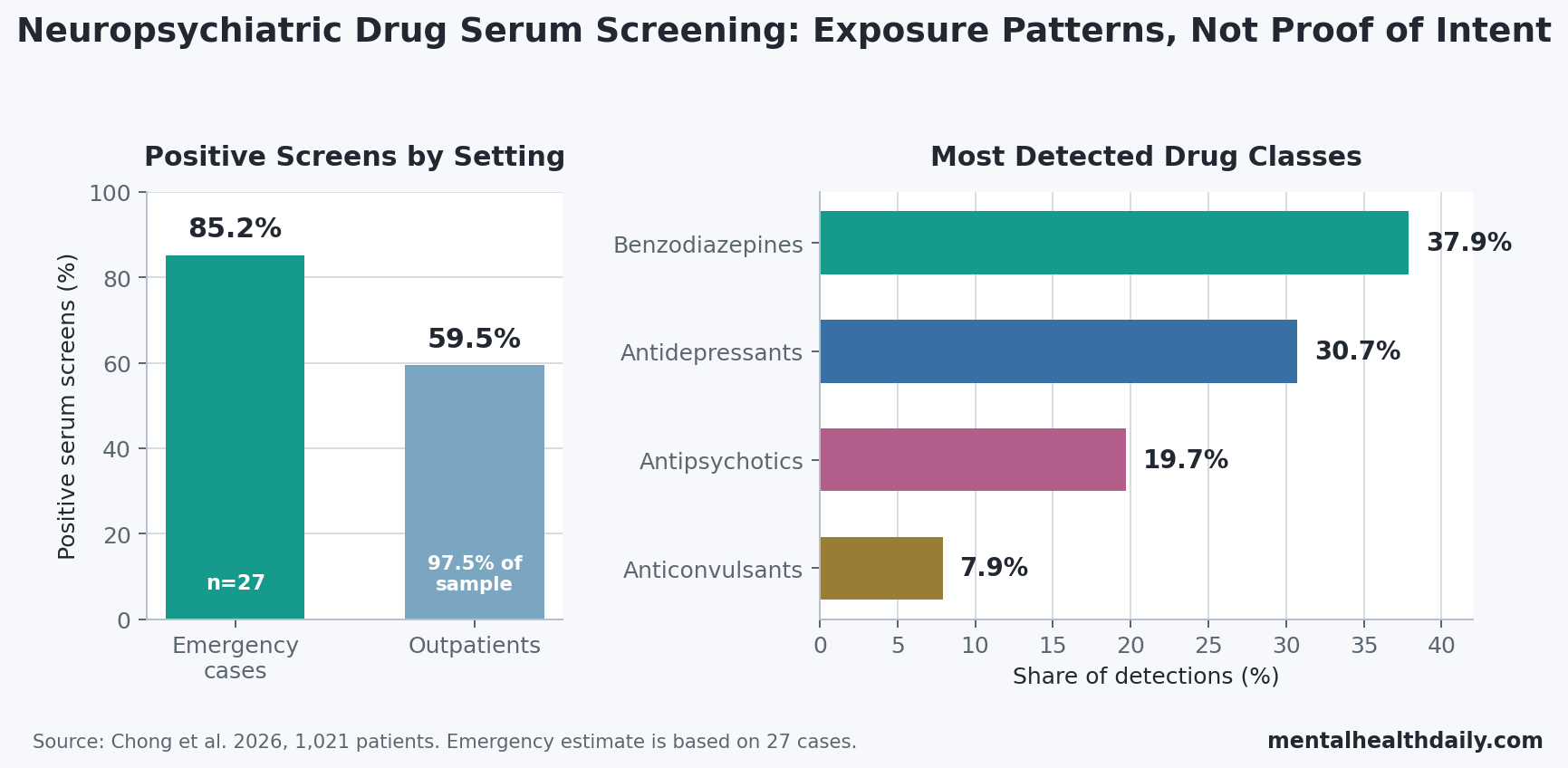 Bar chart showing emergency vs outpatient positivity and major detected drug classes in a 2026 neuropsychiatric drug serum-screening study.