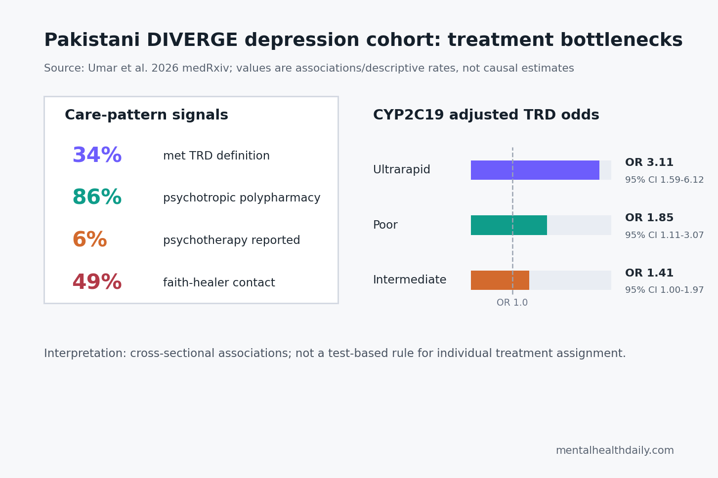 Compact visual showing TRD frequency, psychotropic polypharmacy, psychotherapy exposure, faith-healer contact, and CYP2C19 odds ratios in the Pakistani DIVERGE depression study