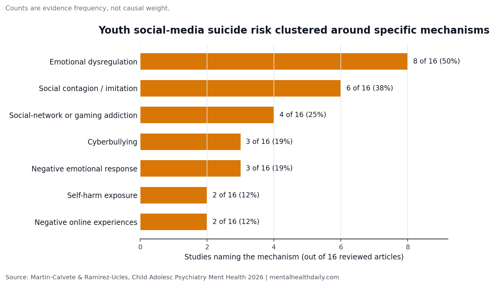 Horizontal bar chart showing mechanism counts in a 16-article review of social media and youth suicide risk.
