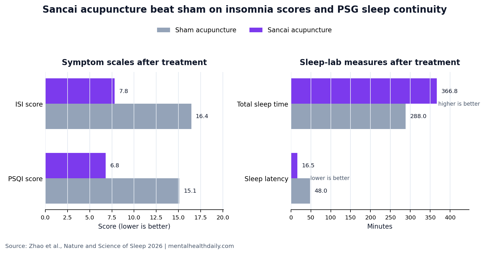 Two-panel chart comparing post-treatment Sancai acupuncture and sham acupuncture values for ISI, PSQI, total sleep time, and sleep latency.