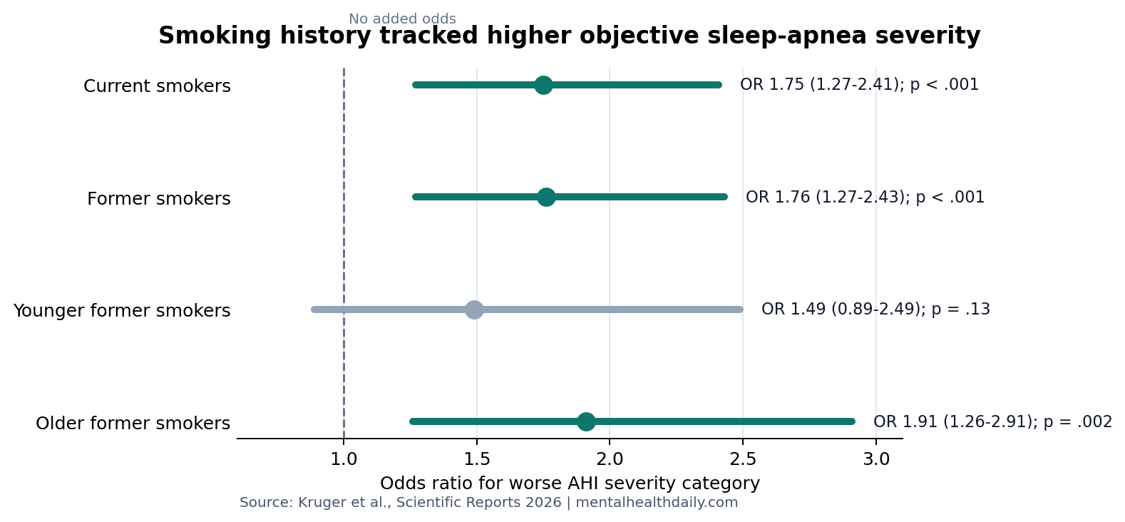 Forest plot showing smoking history and odds ratios for worse obstructive sleep apnea AHI severity. Current smokers had OR 1.75, former smokers OR 1.76, younger former smokers OR 1.49 not statistically confirmed, and older former smokers OR 1.91.