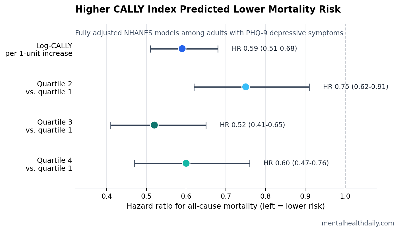 Forest plot showing fully adjusted hazard ratios for CALLY index and all-cause mortality among NHANES adults with depressive symptoms