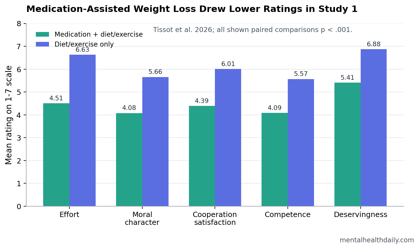 Study 1 ratings for GLP-1-style medication-assisted weight loss vs. diet-and-exercise-only weight loss