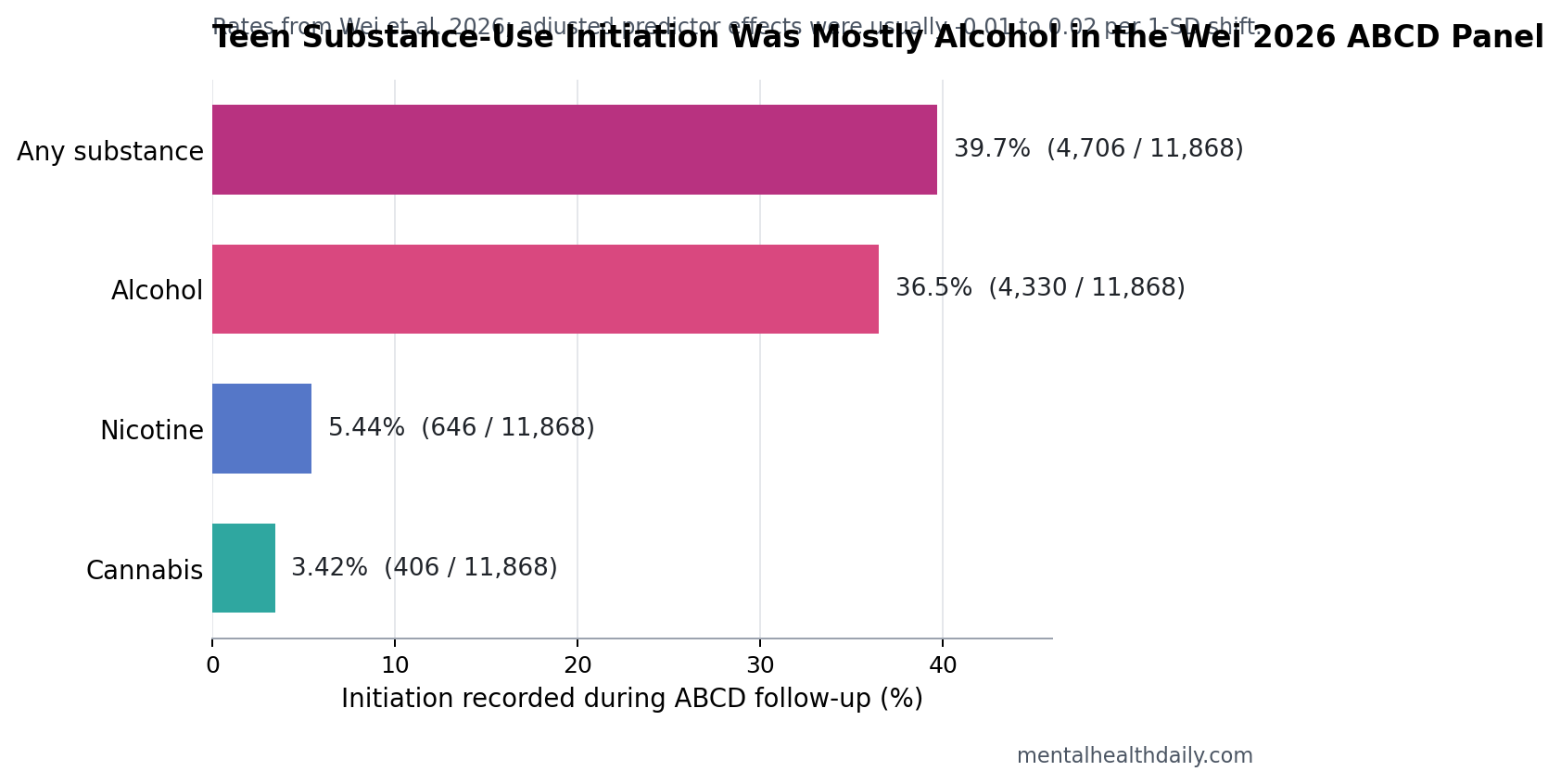 ABCD substance-use initiation rates by substance in the Wei 2026 analysis