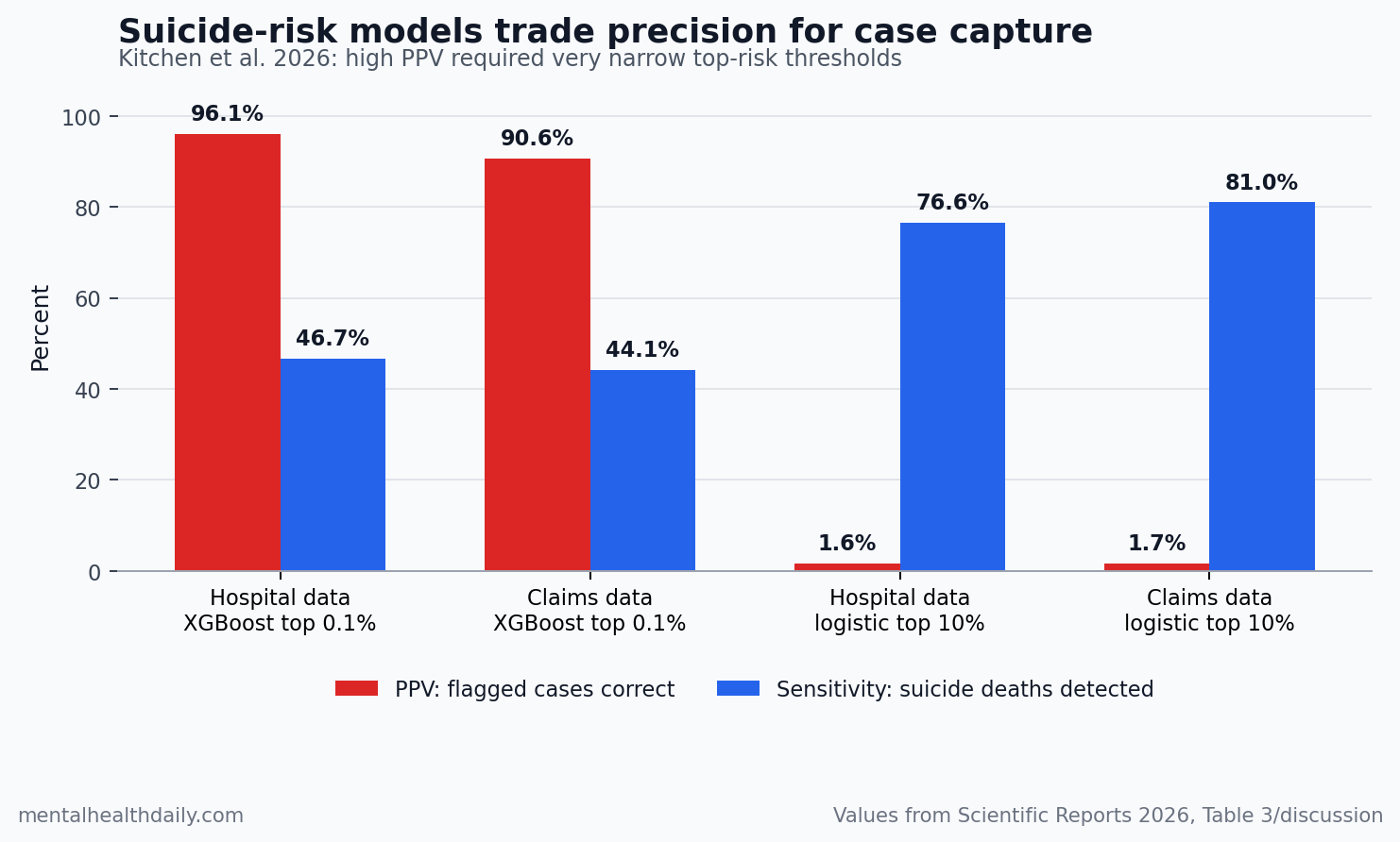 Chart comparing PPV and sensitivity for suicide-risk model thresholds