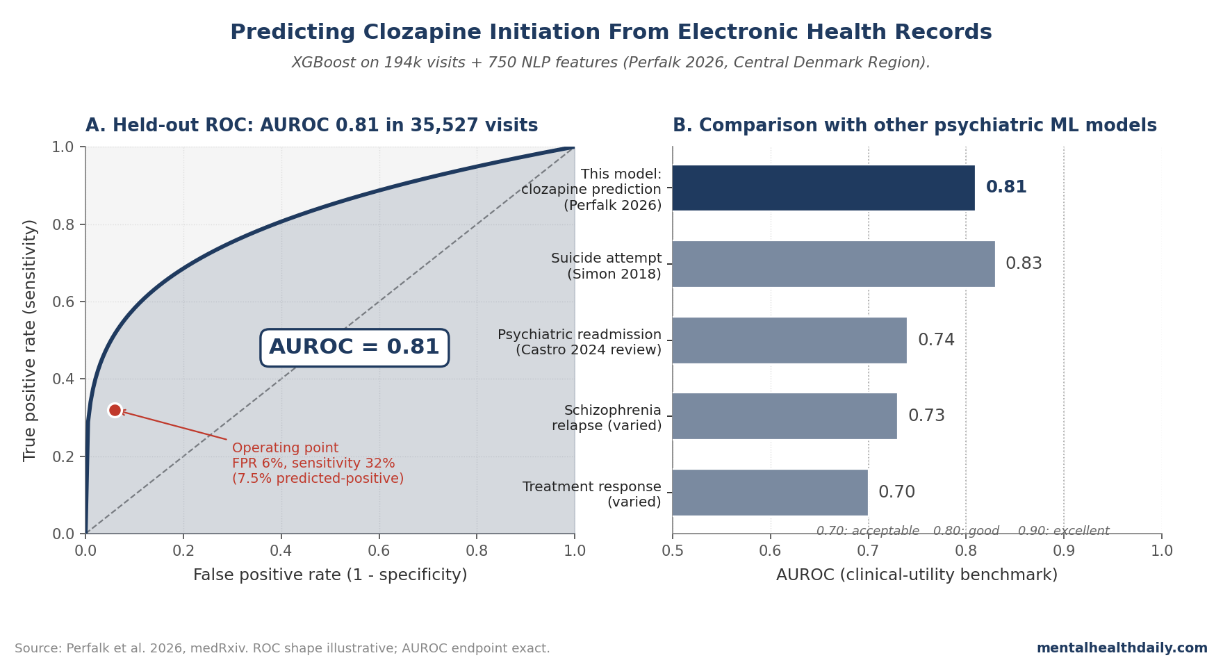 Two-panel chart: ROC curve for clozapine initiation prediction at AUROC 0.81 in held-out data; comparison to baseline psychiatric prediction models (Perfalk 2026)