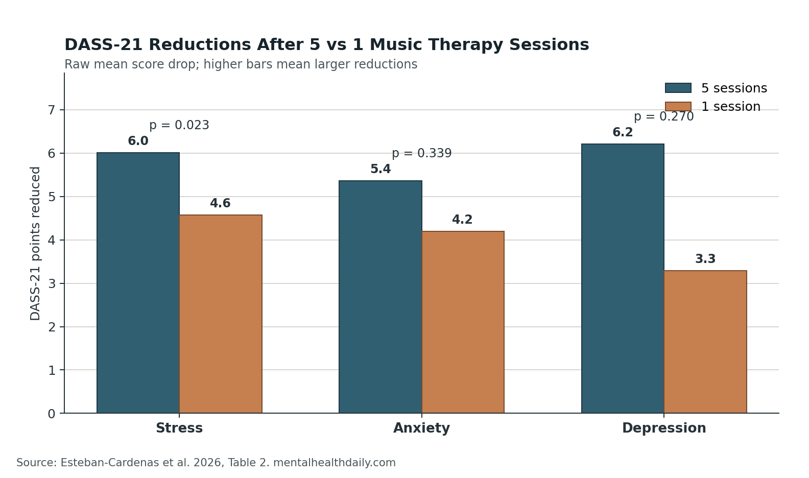 Bar chart comparing DASS-21 raw mean reductions for stress, anxiety, and depression after 5 vs. 1 music therapy sessions in psychiatric inpatients.