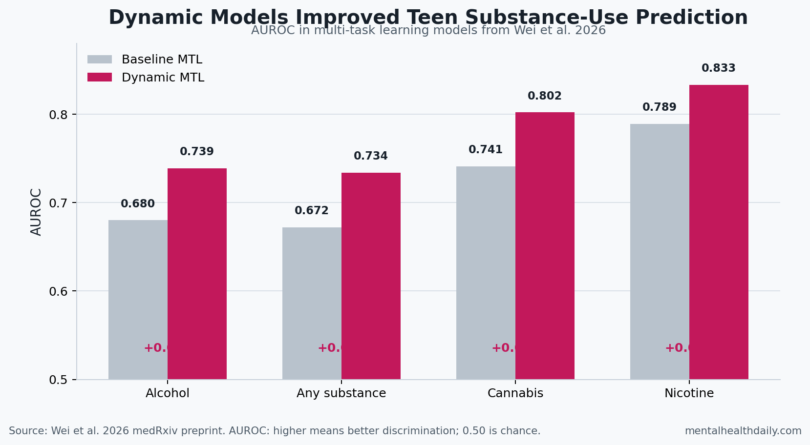 Bar chart showing baseline versus dynamic AUROC for alcohol, any substance, cannabis, and nicotine initiation in multi-task learning models